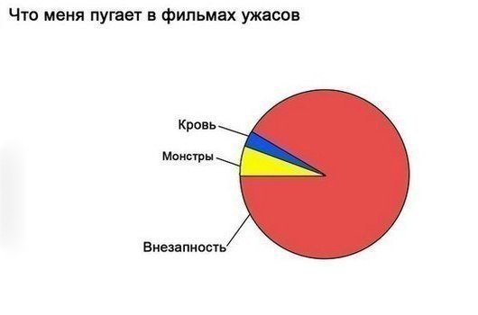 Что пугает меня в фильмах ужасов