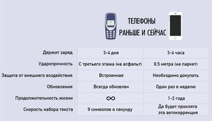 Сравнивает кнопочный телефон и смартфон